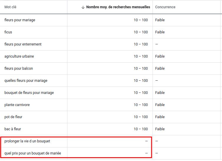 Mots clés classés par trafic de recherche